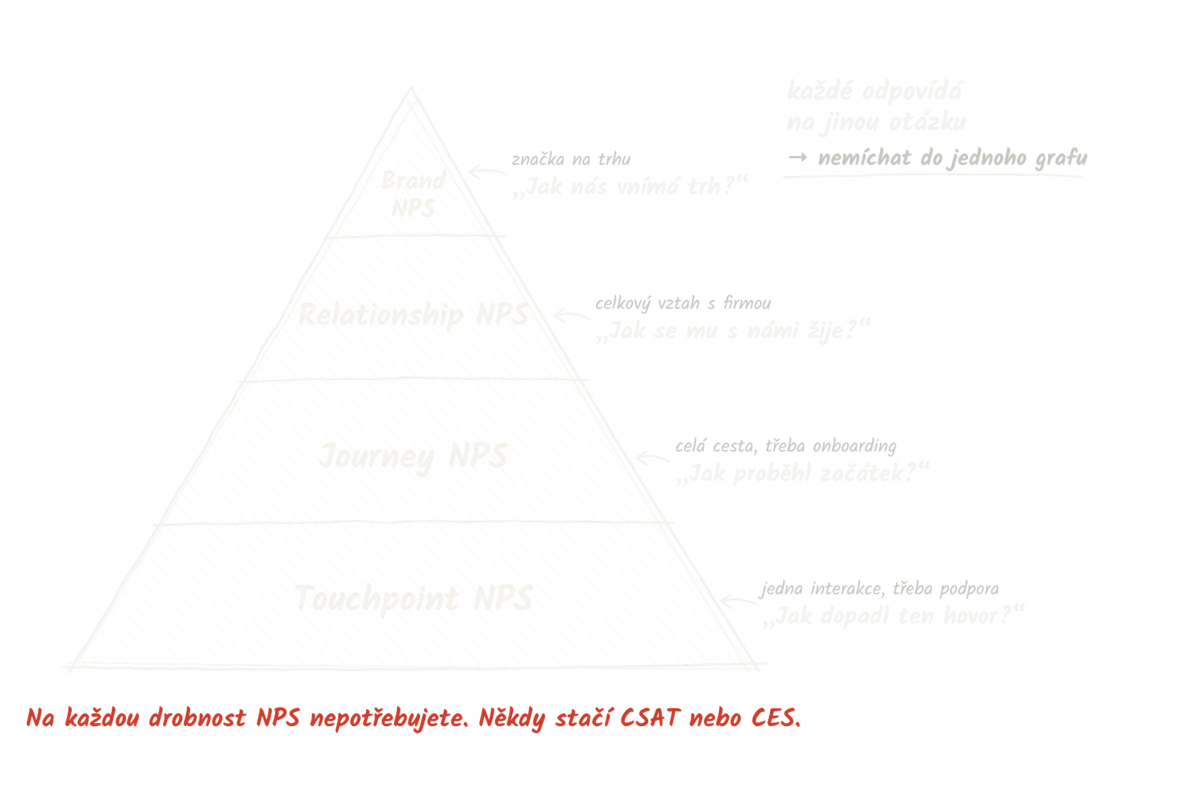 Rukou kreslená pyramida úrovní NPS: Brand NPS, Relationship NPS, Journey NPS a Touchpoint NPS. Každá odpovídá na jinou otázku, nemíchat do jednoho grafu.
