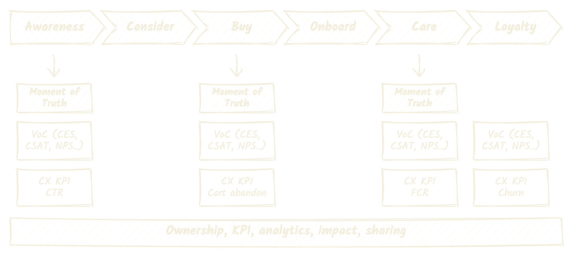 Schéma zákaznické cesty: fáze Awareness, Consider, Buy, Onboard, Care a Loyalty se třemi momenty pravdy, VoC metrikami (CES, CSAT, NPS) a CX KPI nad společnou vrstvou ownershipu