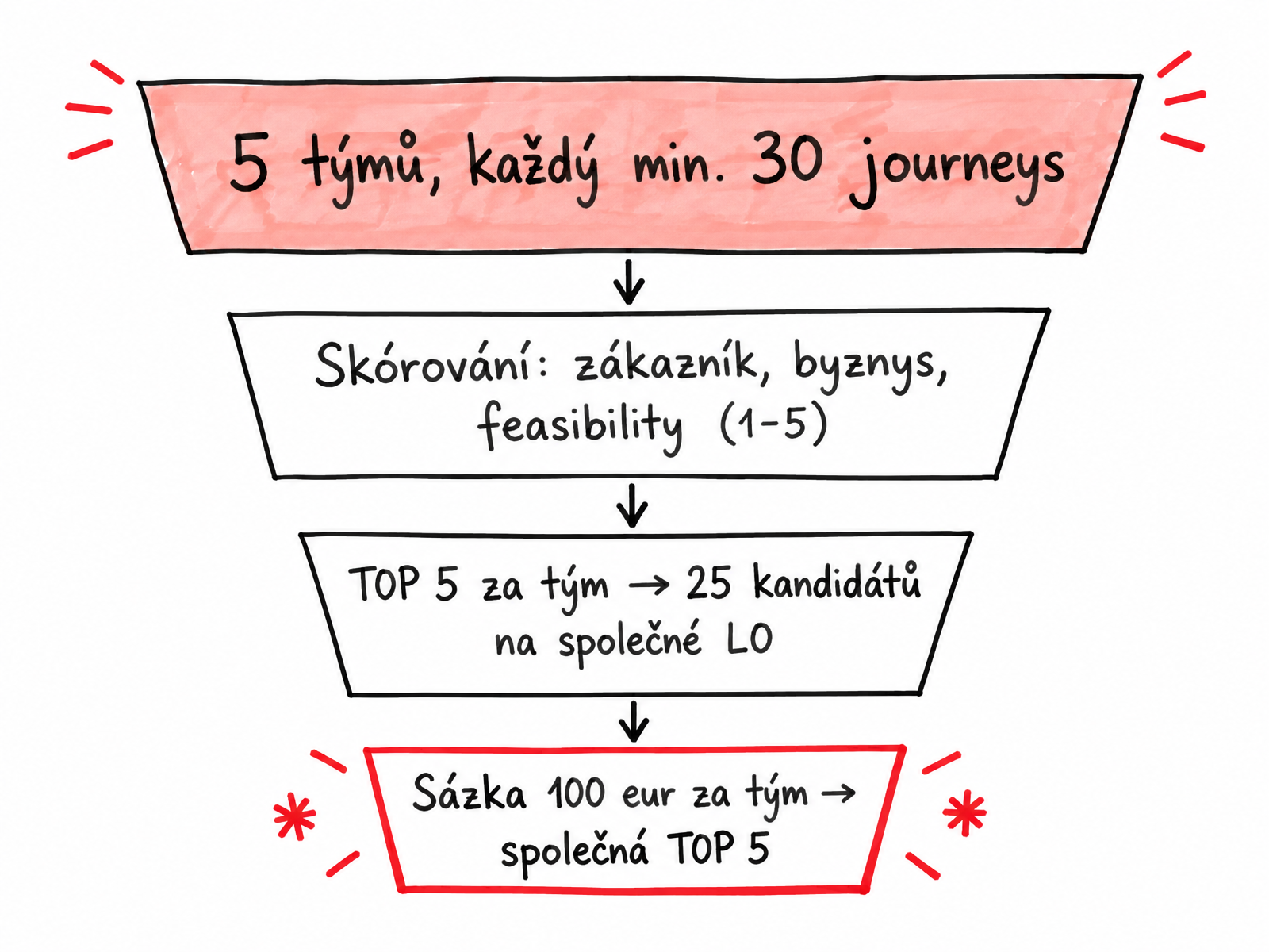 Rukou kreslený trychtýř výběru journeys: 5 týmů s minimálně 30 journeys, skórování podle dopadu na zákazníka, byznysu a feasibility (1 až 5), TOP 5 za tým, dohromady 25 kandidátů na společné L0, sázka 100 eur za tým a společná TOP 5