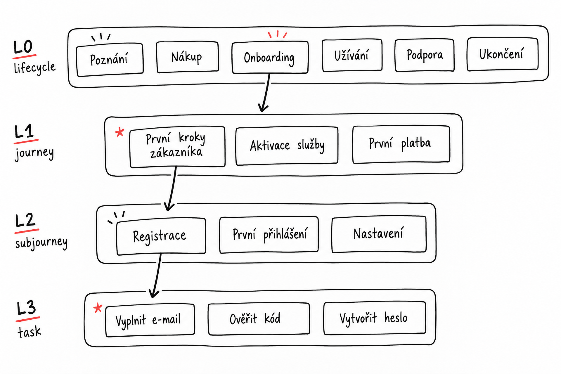 Rukou kreslené schéma úrovní zákaznických cest: L0 lifecycle (Poznání, Nákup, Onboarding, Užívání, Podpora, Ukončení), L1 journey, L2 subjourney a L3 task